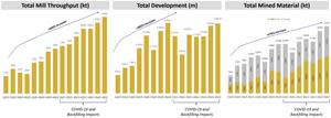 Quarterly Total Mill Throughput, Development Metres Advanced and Total Mined Material Chart