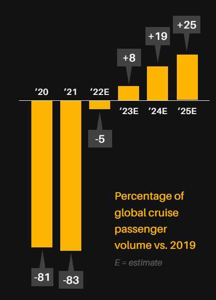 全球郵輪乘客量百分比 (與2019年水準相較)