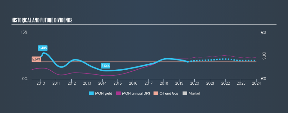 ATSE:MOH Historical Dividend Yield, July 15th 2019