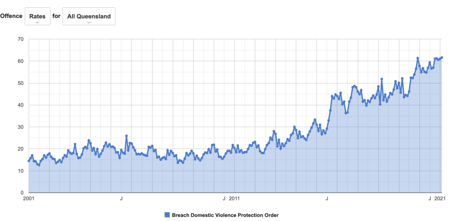 The rate of breaches has roughly tripled since 2001, with the steepest rise in the last decade