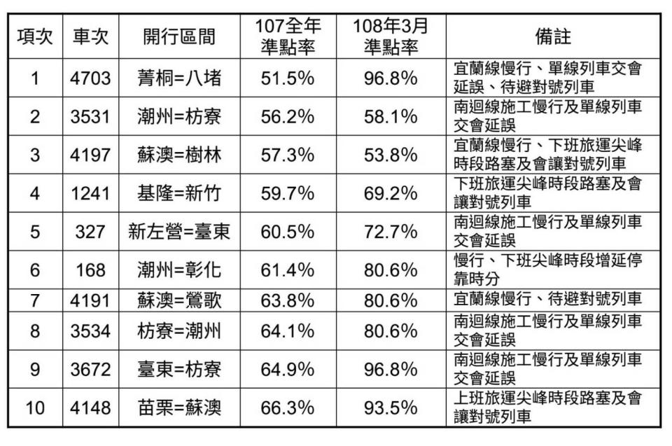 今年三月與去年整年準點率比較圖。   圖：台鐵/提供