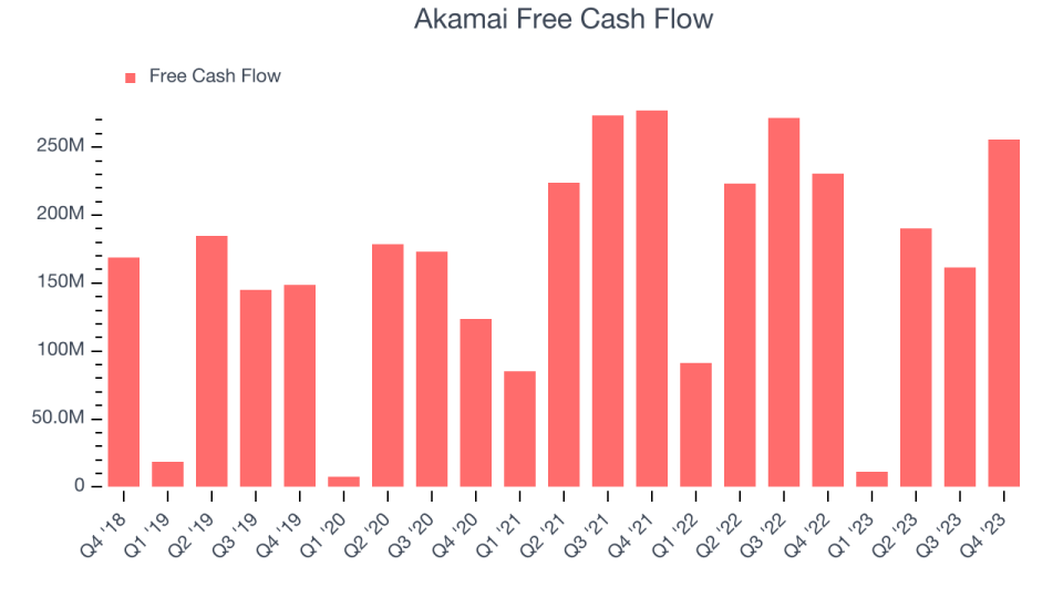 Akamai Free Cash Flow