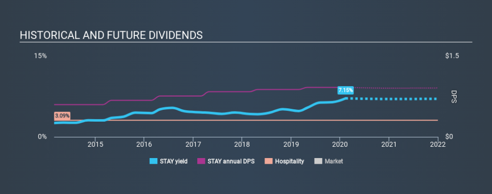 NasdaqGS:STAY Historical Dividend Yield, February 11th 2020