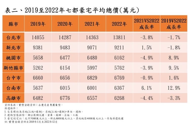 表二 2019至2022年七都豪宅平均總價萬元 1