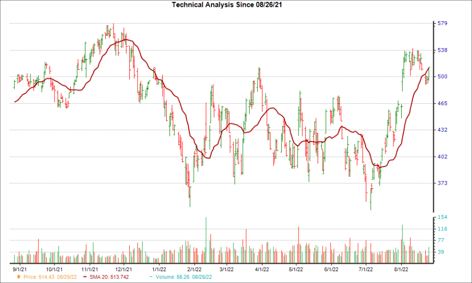 Moving Average Chart for MPWR