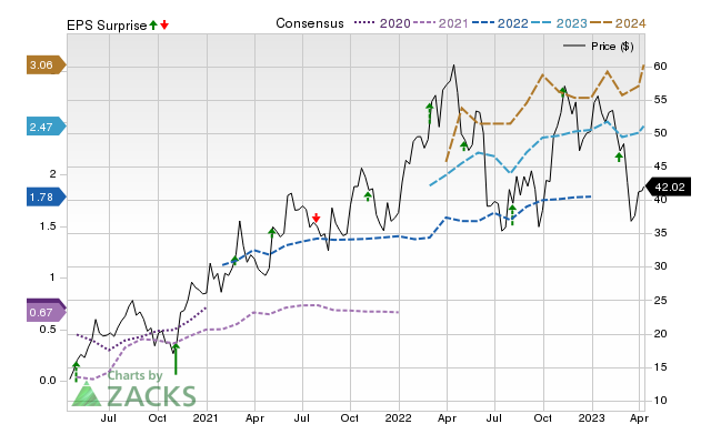 Price, Consensus and EPS Surprise Chart for WHD