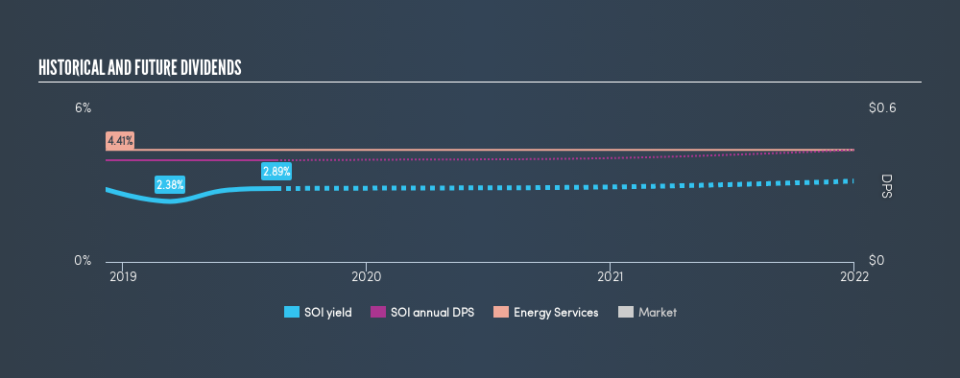 NYSE:SOI Historical Dividend Yield, August 19th 2019