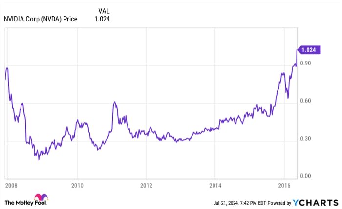 NVDA Chart