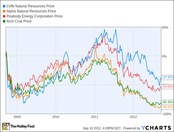 CLF Chart