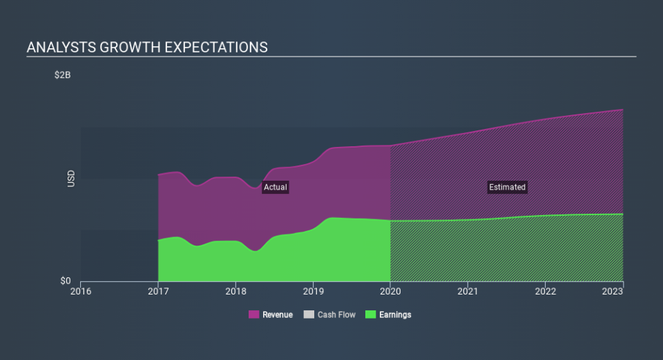 NasdaqGS:SBNY Past and Future Earnings, March 17th 2020