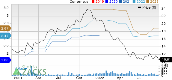 CI Financial Corp. Price and Consensus