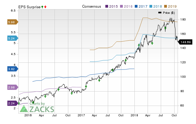 MSCI (MSCI) doesn't possess the right combination of the two key ingredients for a likely earnings beat in its upcoming report. Get prepared with the key expectations.