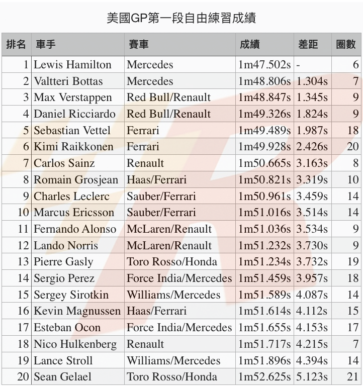 美國GP自由練習一Hamilton雨中最快