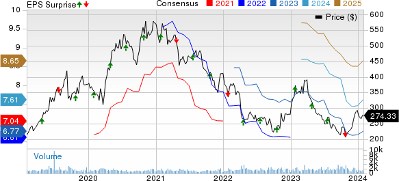 MarketAxess Holdings Inc. Price, Consensus and EPS Surprise