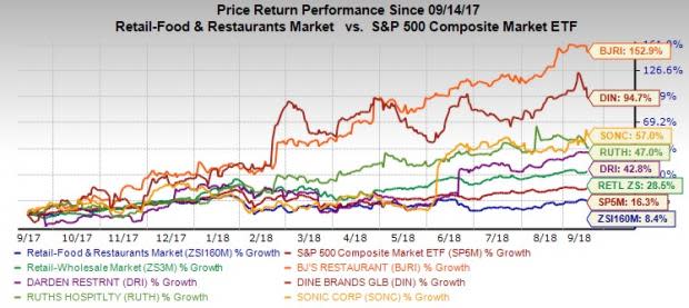 Five restaurant stocks that are likely to be lucrative additions to investors' portfolio for the remaining of 2018 amid a troubled industry space.