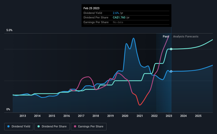 historic-dividend