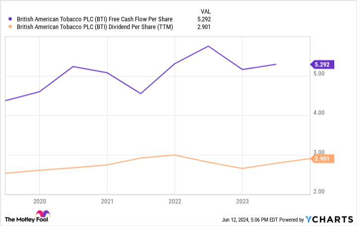 BTI free cash flow per share chart