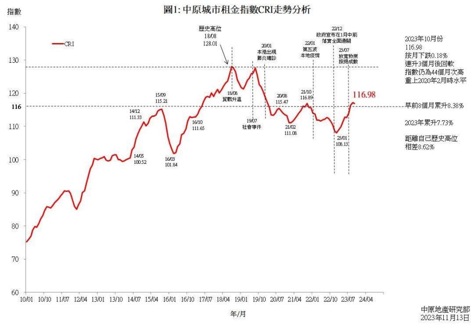 10月中原城市租金指數CRI轉跌 第四季租務淡季料升勢受阻｜樓市走勢