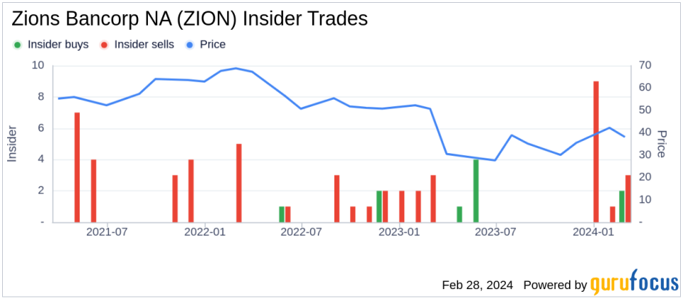 Zions Bancorp NA Chairman & CEO Harris Simmons Acquires 4,000 Shares