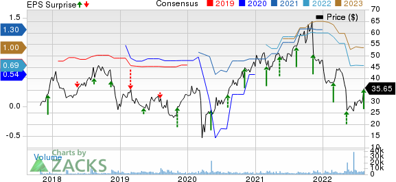 National Vision Holdings, Inc. Price, Consensus and EPS Surprise