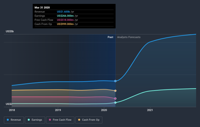 NYSE:BIPC Earnings and Revenue Growth July 4th 2020