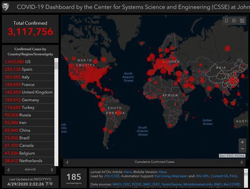 2020年4月29日，新冠肺炎全球確診人數3百多萬人。（圖／翻攝自美國約翰霍普金斯大學網站）