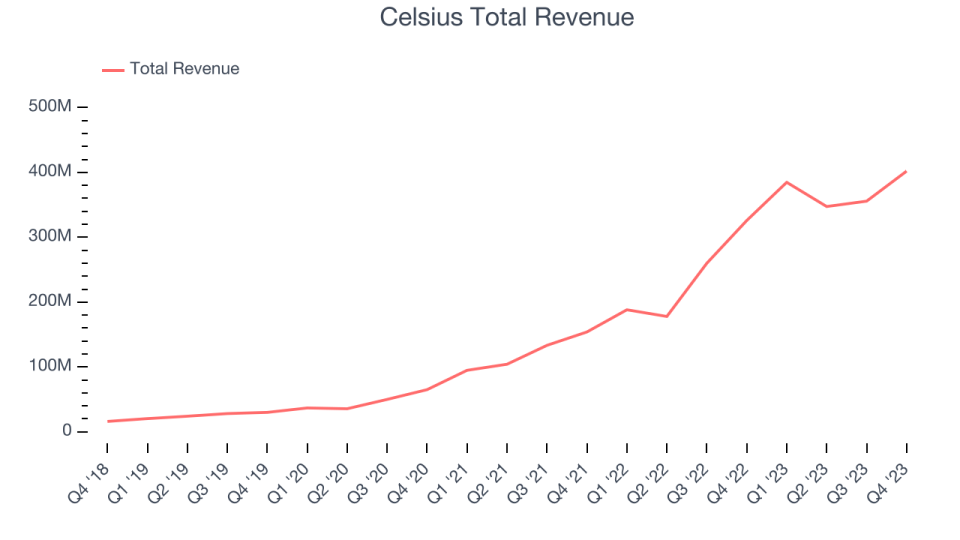 Celsius Total Revenue