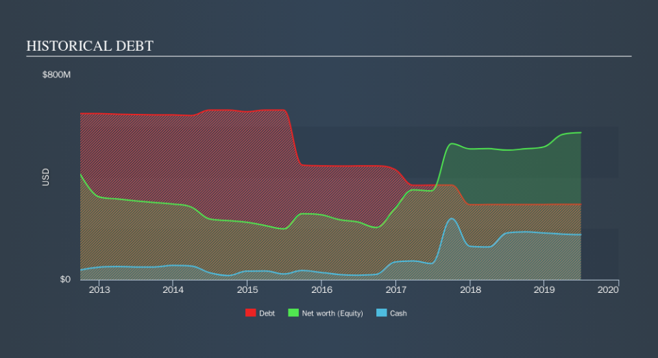 NasdaqGS:KTOS Historical Debt, September 23rd 2019