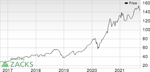 ConocoPhillips Price