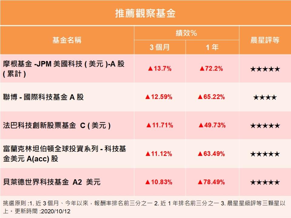 美選戰最後衝刺 科技基金緩步布局