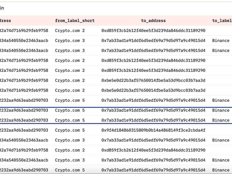 Crypto.com transfirió 1,8 billones de SHIB a Binance en dos transacciones. (@crypto_oracle de Dune Analytics)