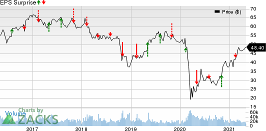 American International Group, Inc. Price and EPS Surprise