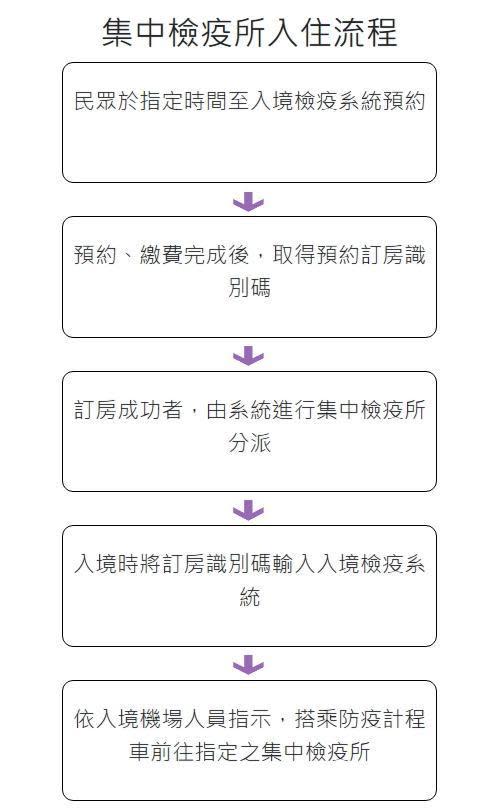 集中檢疫所入住流程。（翻攝自衛福部集中檢疫所資訊專區網站）