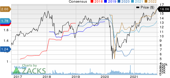 MGIC Investment Corporation Price and Consensus