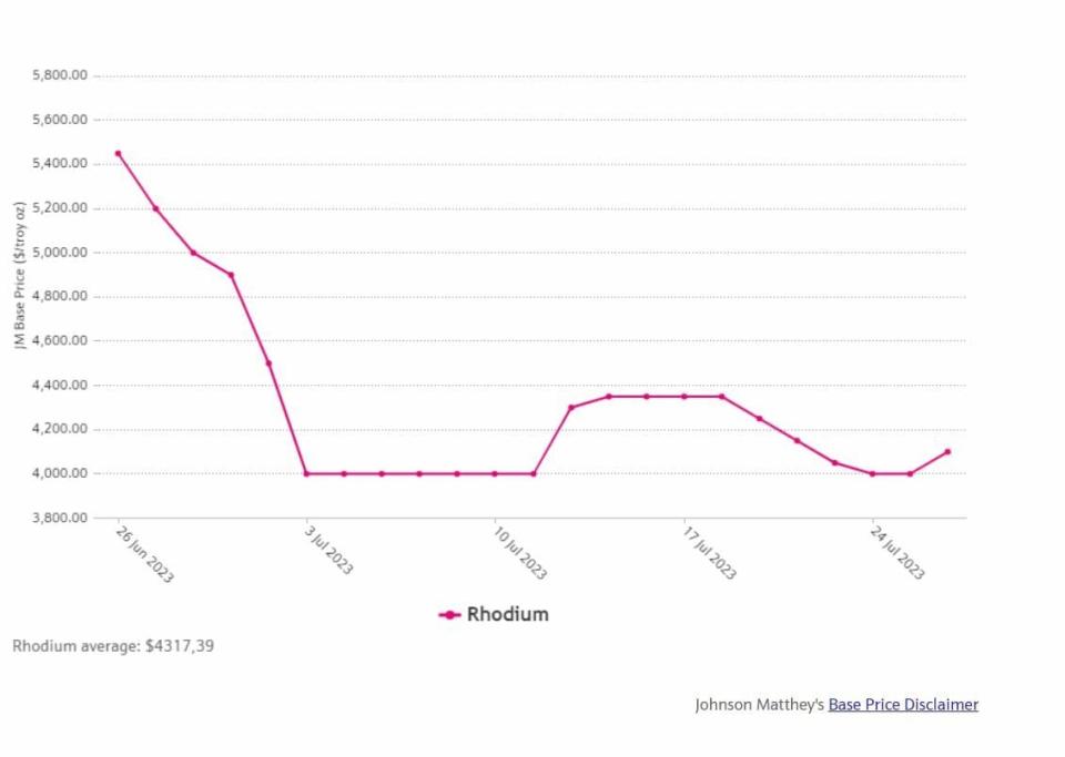 Rodio evolución de su precio en los mercados internacionales de commodities