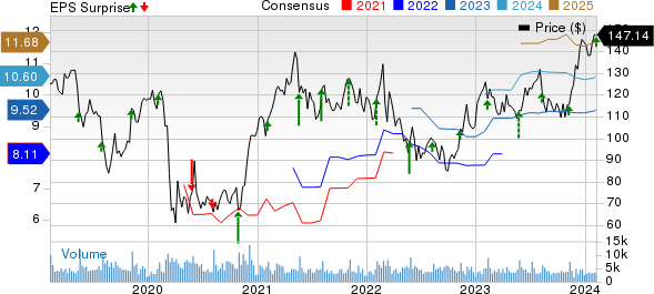 Ralph Lauren Corporation Price, Consensus and EPS Surprise