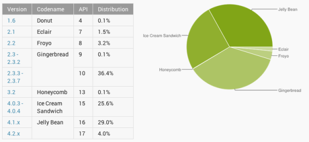 Android Distribution Numbers May 2013