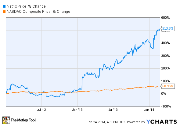 NFLX Chart