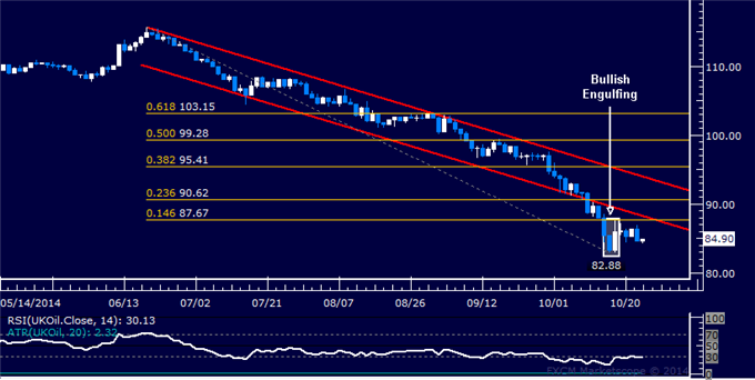 Gold May Have Set a Top, SPX 500 Snaps Three-Day Winning Streak