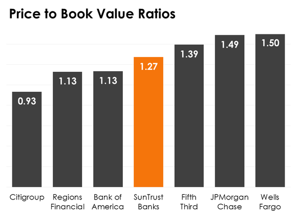 A bar chart comparing seven banks' price-to-book value ratios.