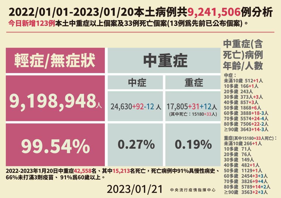 （中央流行疫情指揮中心提供）