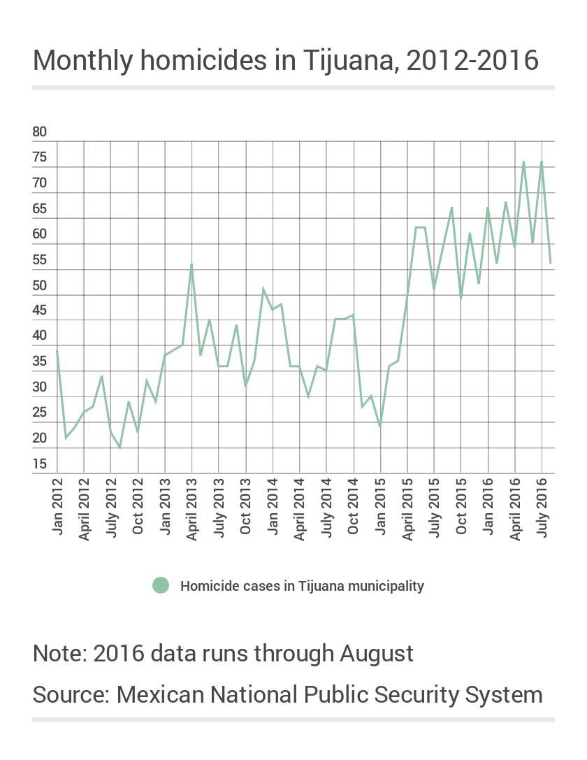 Homicides in Tijuana by month, 2012 to 2016