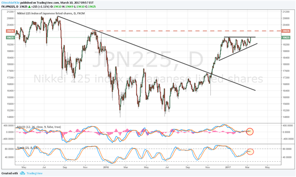 Pending Long USD/JPY, Using Nikkei 225 as Confirmation