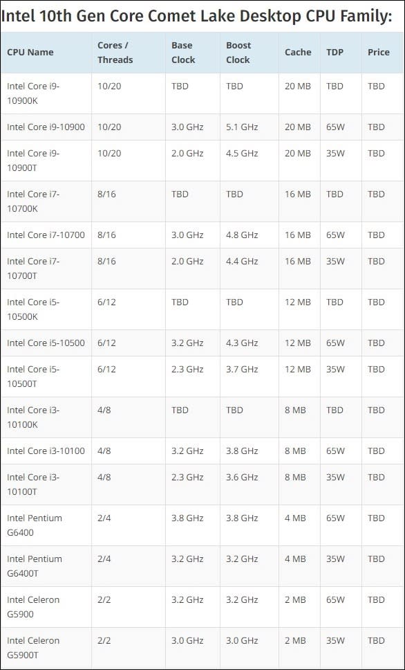 Intel第10代桌上型處理器Comet Lake-S家族曝光，10核Core i9領銜主演