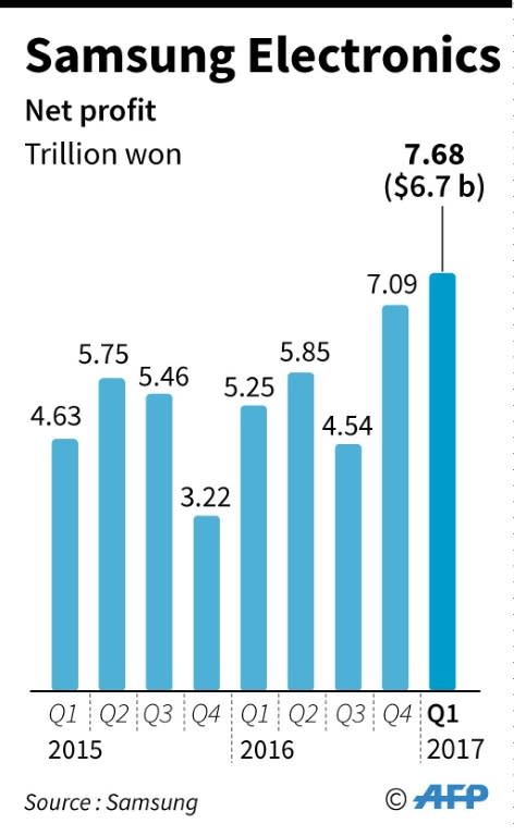 Chart showing quarterly net profits for Samsung