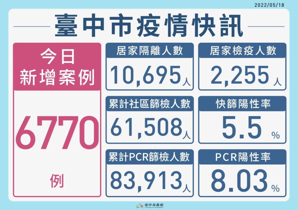 台中市新增6770本土個案。   台中市政府/提供