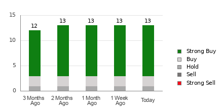 Broker Rating Breakdown Chart for AXON