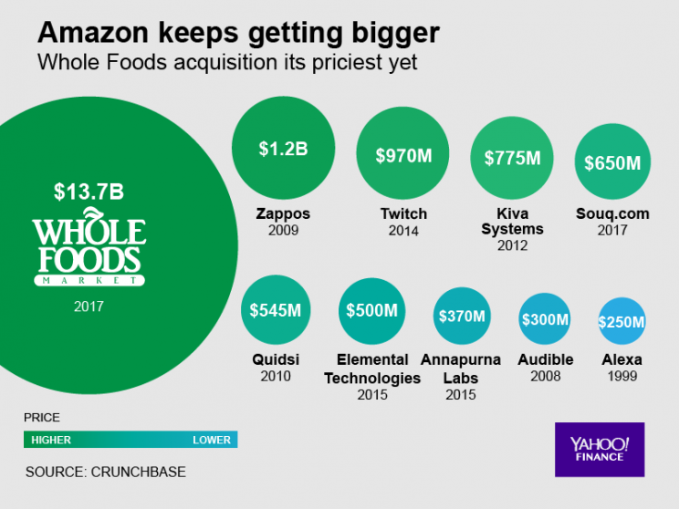 Notable Amazon acquisitions.