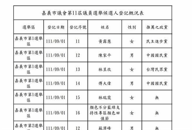 嘉義市議員第1選區出現一名參選人，登記姓名為「顏色不分藍綠支持性專區顏色田慎節」。（嘉義市選委會提供）