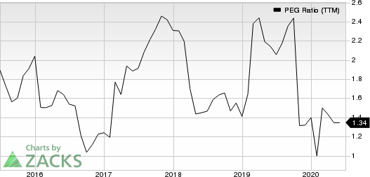 Bristol Myers Squibb Company PEG Ratio (TTM)